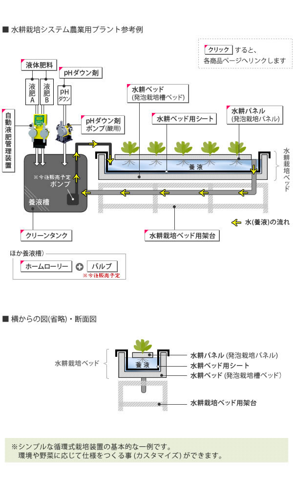 農業プラント図